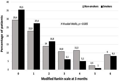 The Smoking Paradox in Stroke Patients Under Reperfusion Treatment Is Associated With Endothelial Dysfunction